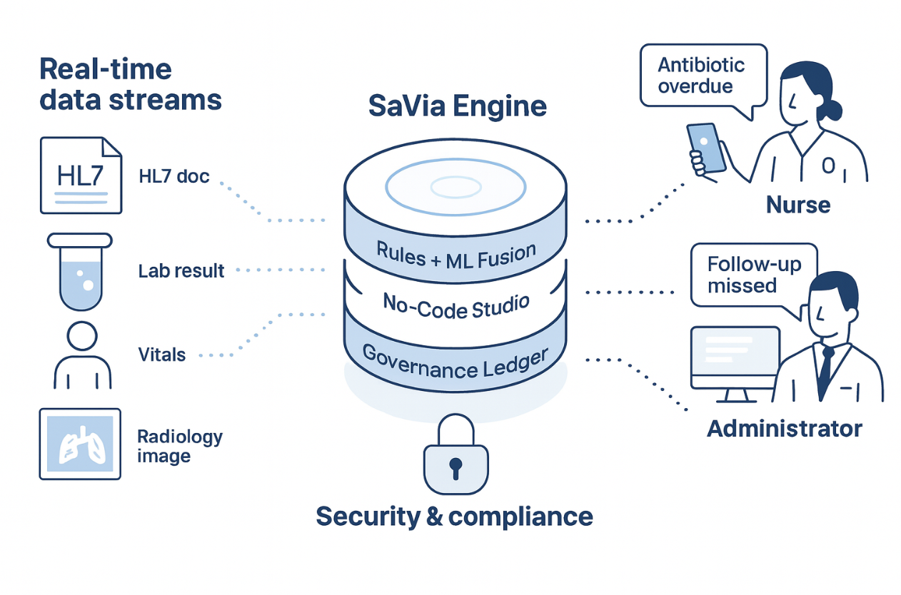 Api Smavia SaVia Health - AI-guided clinical excellence in 90 days